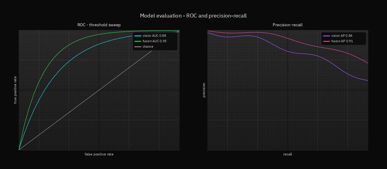 OA Plot ROC and precision-recall evaluation