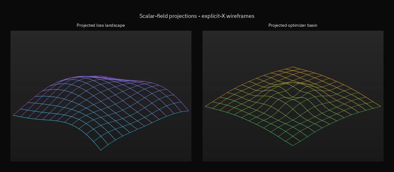 OA Plot projected scalar-field wireframes